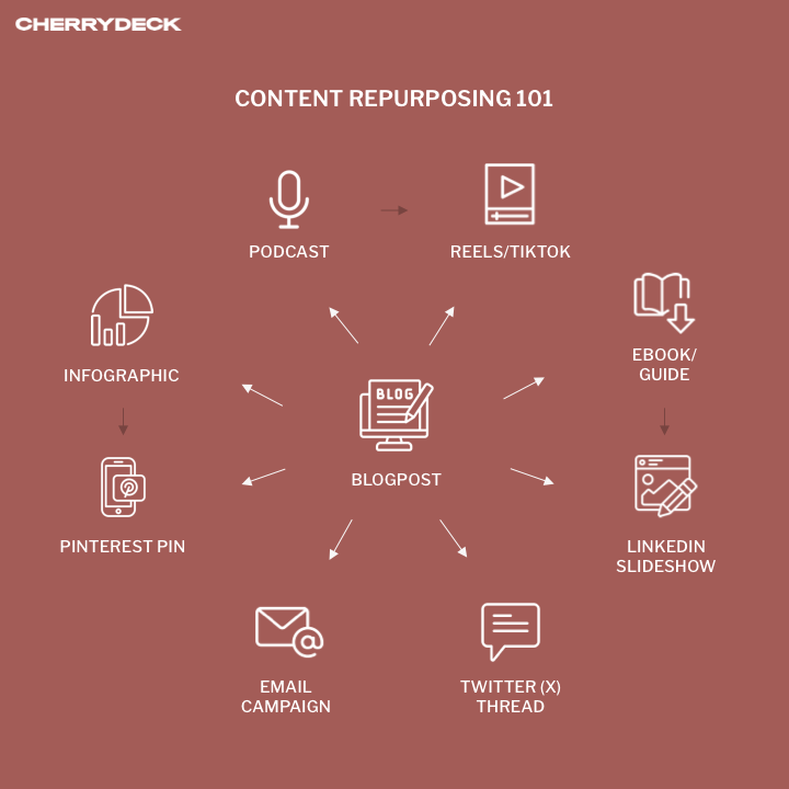 Content Repurposing